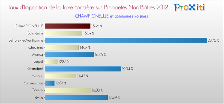Taux d'imposition de la taxe foncière sur les immeubles et terrains non batis 2012 pour CHAMPIGNEULLE et les communes proches Comparaison des taux d'imposition de la taxe foncière sur les immeubles et terrains non batis 2012 pour CHAMPIGNEULLE et les communes voisines