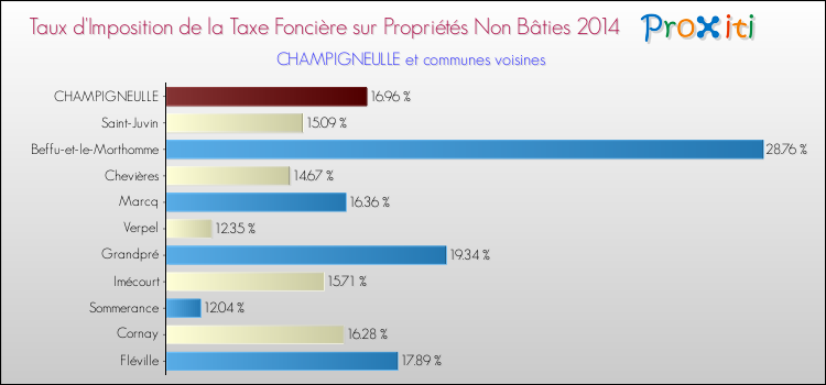 Taux d'imposition de la taxe foncière sur les immeubles et terrains non batis 2014 pour CHAMPIGNEULLE et les communes proches Comparaison des taux d'imposition de la taxe foncière sur les immeubles et terrains non batis 2014 pour CHAMPIGNEULLE et les communes voisines