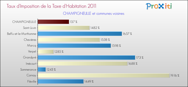 Taux d'imposition de la taxe d'habitation 2011 pour CHAMPIGNEULLE et les communes proches Comparaison des taux d'imposition de la taxe d'habitation 2011 pour CHAMPIGNEULLE et les communes voisines