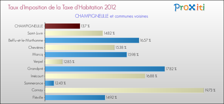 Taux d'imposition de la taxe d'habitation 2012 pour CHAMPIGNEULLE et les communes proches Comparaison des taux d'imposition de la taxe d'habitation 2012 pour CHAMPIGNEULLE et les communes voisines