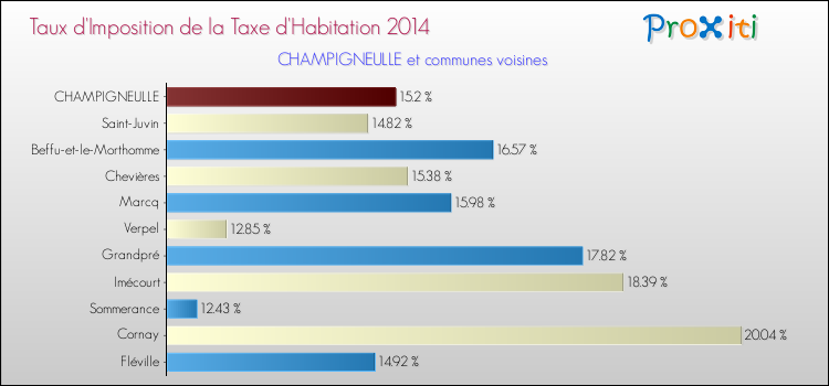Taux d'imposition de la taxe d'habitation 2014 pour CHAMPIGNEULLE et les communes proches Comparaison des taux d'imposition de la taxe d'habitation 2014 pour CHAMPIGNEULLE et les communes voisines