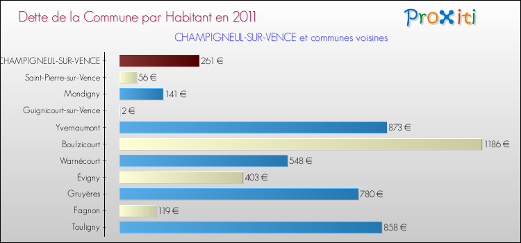 Dette par habitant de la commune en 2011 pour CHAMPIGNEUL-SUR-VENCE et les communes proches Comparaison de la dette par habitant de la commune en 2011 pour CHAMPIGNEUL-SUR-VENCE et les communes voisines