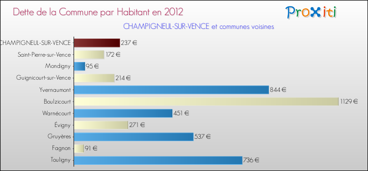 Dette par habitant de la commune en 2012 pour CHAMPIGNEUL-SUR-VENCE et les communes proches Comparaison de la dette par habitant de la commune en 2012 pour CHAMPIGNEUL-SUR-VENCE et les communes voisines