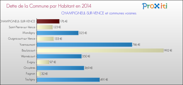 Dette par habitant de la commune en 2014 pour CHAMPIGNEUL-SUR-VENCE et les communes proches Comparaison de la dette par habitant de la commune en 2014 pour CHAMPIGNEUL-SUR-VENCE et les communes voisines