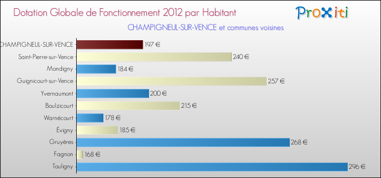 Montant des dotations globales de fonctionnement DGF par Habitant pour CHAMPIGNEUL-SUR-VENCE et les communes proches Comparaison des des dotations globales de fonctionnement DGF par habitant pour CHAMPIGNEUL-SUR-VENCE et les communes voisines