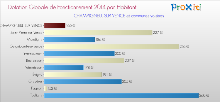 Montant des dotations globales de fonctionnement DGF par Habitant pour CHAMPIGNEUL-SUR-VENCE et les communes proches en 2014. Comparaison des des dotations globales de fonctionnement DGF par habitant pour CHAMPIGNEUL-SUR-VENCE et les communes voisines en 2014.