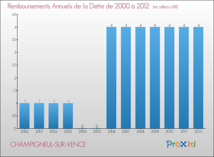 Evolution de l'annuité de la dette pour la commune de CHAMPIGNEUL-SUR-VENCE de 2000 à 2012 Annuités de la dette pour CHAMPIGNEUL-SUR-VENCE de 2000 à 2012