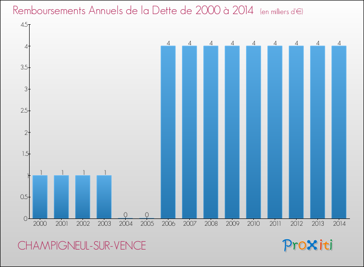 Evolution de l'annuité de la dette pour la commune de CHAMPIGNEUL-SUR-VENCE de 2000 à 2014 Annuités de la dette pour CHAMPIGNEUL-SUR-VENCE de 2000 à 2014