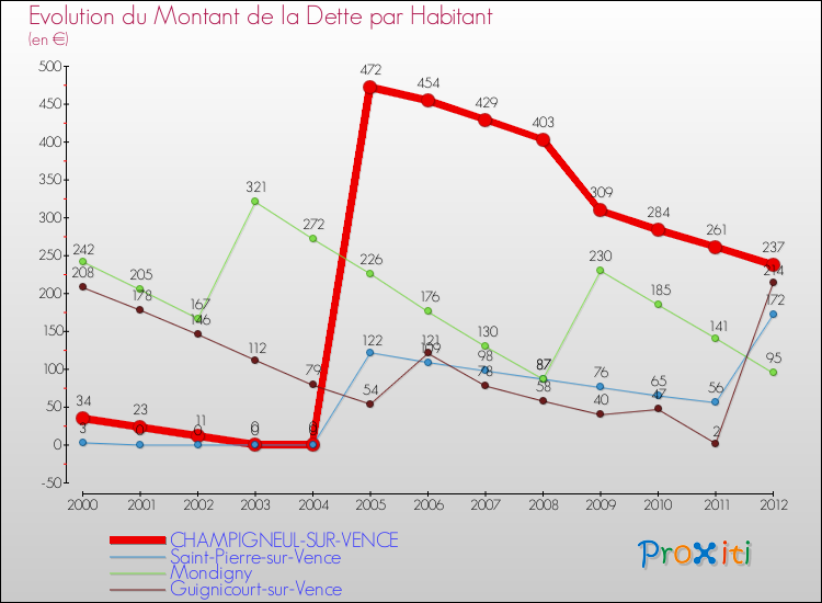 Evolution de la dette par habitant pour la commune de CHAMPIGNEUL-SUR-VENCE et les communes proches de 2000 à 2012 Comparaison de la dette par habitant pour CHAMPIGNEUL-SUR-VENCE et les communes voisines de 2000 à 2012