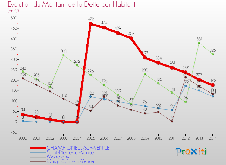 Evolution de la dette par habitant pour la commune de CHAMPIGNEUL-SUR-VENCE et les communes proches de 2000 à 2014 Comparaison de la dette par habitant pour CHAMPIGNEUL-SUR-VENCE et les communes voisines de 2000 à 2014