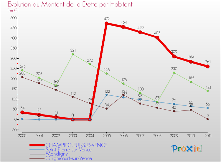 Evolution de la dette par habitant pour la commune de CHAMPIGNEUL-SUR-VENCE et les communes proches Comparaison de la dette par habitant pour CHAMPIGNEUL-SUR-VENCE et les communes voisines
