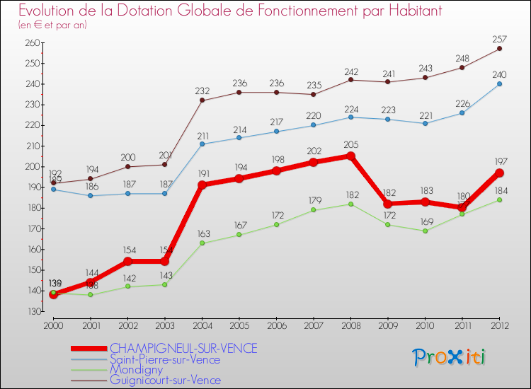 Evolution et montant de la dotation globale de fonctionnement par Habitant pour CHAMPIGNEUL-SUR-VENCE et les communes proches Comparaison des dotations globales de fonctionnement par habitant pour CHAMPIGNEUL-SUR-VENCE et les communes voisines