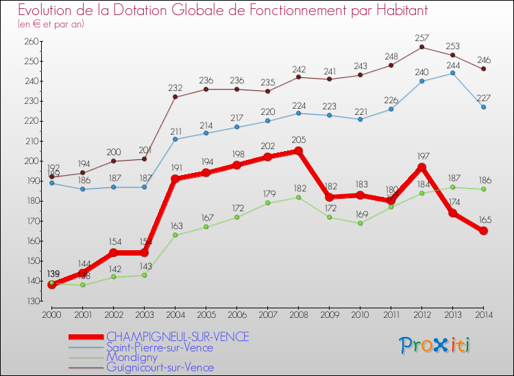 Evolution et montant de la dotation globale de fonctionnement par Habitant pour CHAMPIGNEUL-SUR-VENCE et les communes proches de 2000 à 2014. Comparaison des dotations globales de fonctionnement par habitant pour CHAMPIGNEUL-SUR-VENCE et les communes voisines de 2000 à 2014.