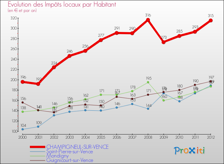 Evolution et montant des impôts locaux par Habitant pour CHAMPIGNEUL-SUR-VENCE et les communes proches Comparaison des impôts locaux par habitant pour CHAMPIGNEUL-SUR-VENCE et les communes voisines