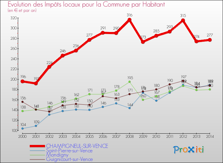 Evolution et montant des impôts locaux par Habitant pour CHAMPIGNEUL-SUR-VENCE et les communes proches de 2000 à 2014 Comparaison des impôts locaux par habitant pour CHAMPIGNEUL-SUR-VENCE et les communes voisines de 2000 à 2014