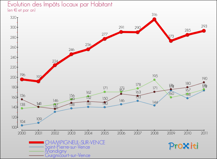 Evolution et montant des impôts locaux par Habitant pour CHAMPIGNEUL-SUR-VENCE et les communes proches Comparaison des impôts locaux par habitant pour CHAMPIGNEUL-SUR-VENCE et les communes voisines