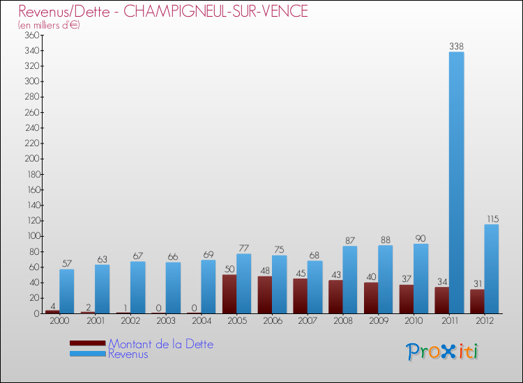 Evolution comparée de la dette et des revenus pour la commune de CHAMPIGNEUL-SUR-VENCE de 2000 à 2012 Comparaison de la dette et des revenus pour CHAMPIGNEUL-SUR-VENCE de 2000 à 2012