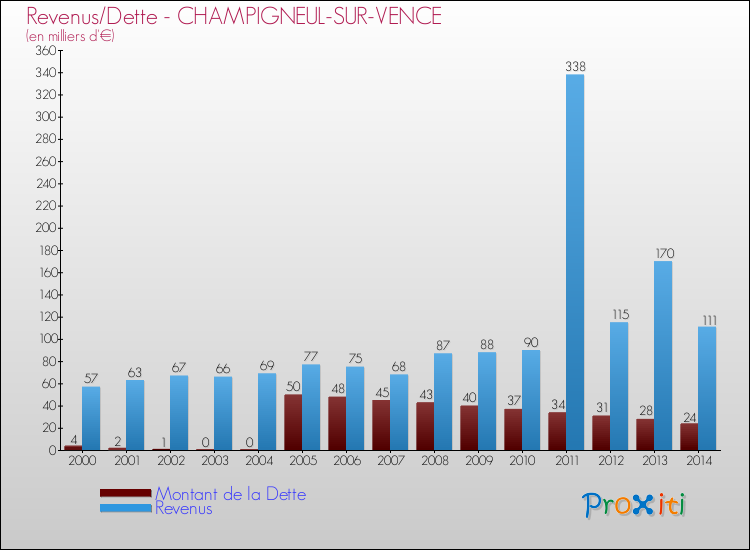 Evolution comparée de la dette et des revenus pour la commune de CHAMPIGNEUL-SUR-VENCE de 2000 à 2014 Comparaison de la dette et des revenus pour CHAMPIGNEUL-SUR-VENCE de 2000 à 2014