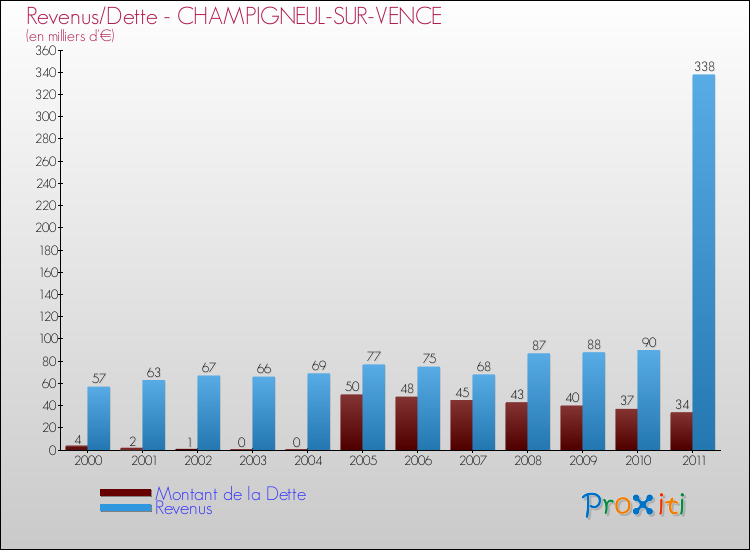 Evolution comparée de la dette et des revenus pour la commune de CHAMPIGNEUL-SUR-VENCE de 2000 à 2011 Comparaison de la dette et des revenus pour CHAMPIGNEUL-SUR-VENCE de 2000 à 2011