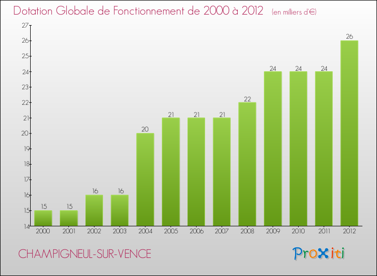 Evolution du montant de la Dotation Globale de Fonctionnement pour la commune de CHAMPIGNEUL-SUR-VENCE de 2000 à 2012 Evolution du montant de la Dotation Globale de Fonctionnement pour CHAMPIGNEUL-SUR-VENCE de 2000 à 2012