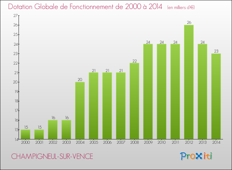 Evolution du montant de la Dotation Globale de Fonctionnement pour la commune de CHAMPIGNEUL-SUR-VENCE de 2000 à 2014 Evolution du montant de la Dotation Globale de Fonctionnement pour CHAMPIGNEUL-SUR-VENCE de 2000 à 2014