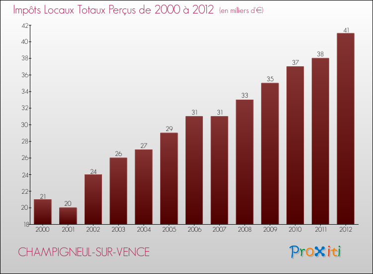 Evolution des Impôts Locaux pour la commune de CHAMPIGNEUL-SUR-VENCE de 2000 à 2012 Evolution des Impôts Locaux pour CHAMPIGNEUL-SUR-VENCE de 2000 à 2012