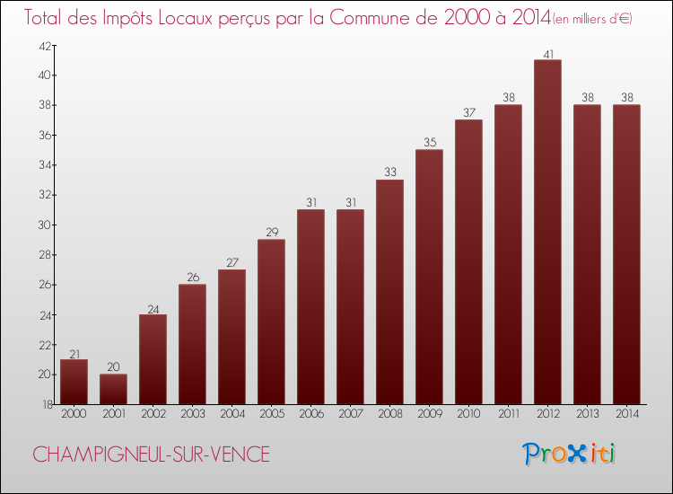 Evolution des Impôts Locaux pour la commune de CHAMPIGNEUL-SUR-VENCE de 2000 à 2014 Evolution des Impôts Locaux pour CHAMPIGNEUL-SUR-VENCE de 2000 à 2014