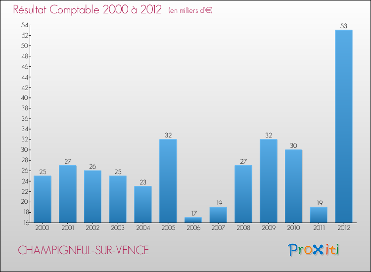 Evolution du résultat comptable pour la commune de CHAMPIGNEUL-SUR-VENCE de 2000 à 2012 Evolution du résultat comptable pour CHAMPIGNEUL-SUR-VENCE de 2000 à 2012