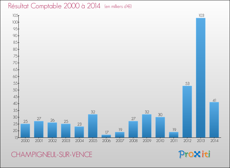 Evolution du résultat comptable pour la commune de CHAMPIGNEUL-SUR-VENCE de 2000 à 2014 Evolution du résultat comptable pour CHAMPIGNEUL-SUR-VENCE de 2000 à 2014