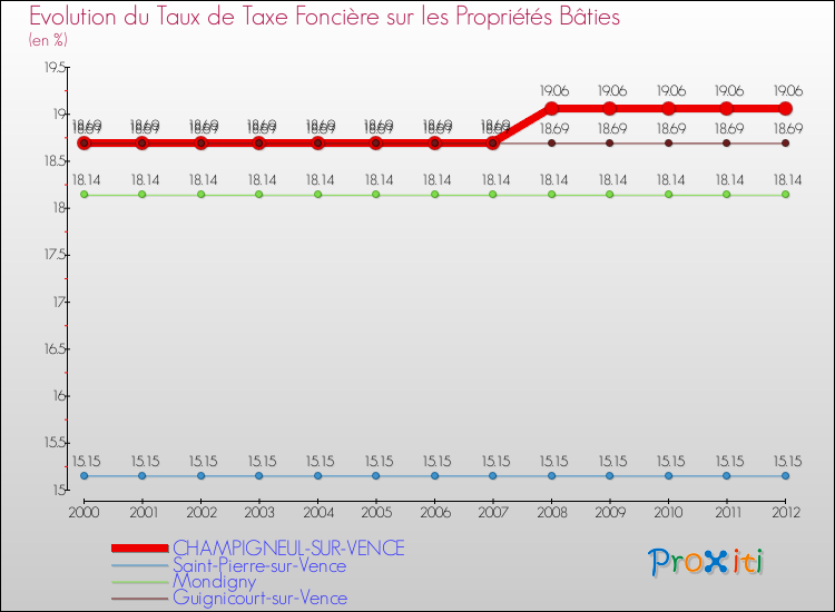 Evolution du taux de la taxe foncière sur le bati pour CHAMPIGNEUL-SUR-VENCE et les communes proches de 2000 à 2012 Comparaison des taux de taxe foncière sur le bati pour CHAMPIGNEUL-SUR-VENCE et les communes voisines de 2000 à 2012