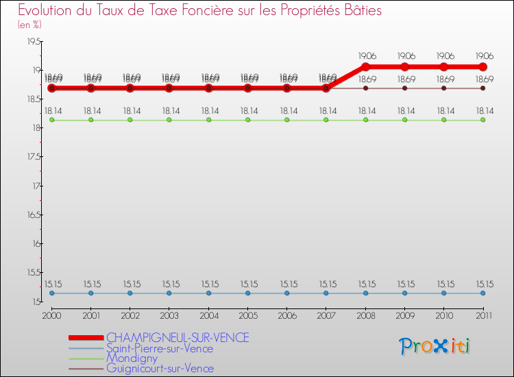 Evolution du taux de la taxe foncière sur le bati pour CHAMPIGNEUL-SUR-VENCE et les communes proches Comparaison des taux de taxe foncière sur le bati pour CHAMPIGNEUL-SUR-VENCE et les communes voisines