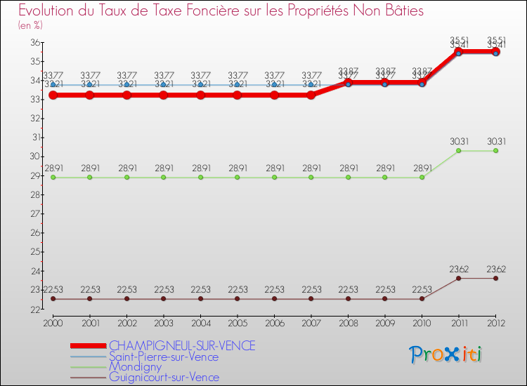 Evolution du taux de la taxe foncière sur les immeubles et terrains non batis pour CHAMPIGNEUL-SUR-VENCE et les communes proches de 2000 à 2012 Comparaison des taux de la taxe foncière sur les immeubles et terrains non batis pour CHAMPIGNEUL-SUR-VENCE et les communes voisines de 2000 à 2012