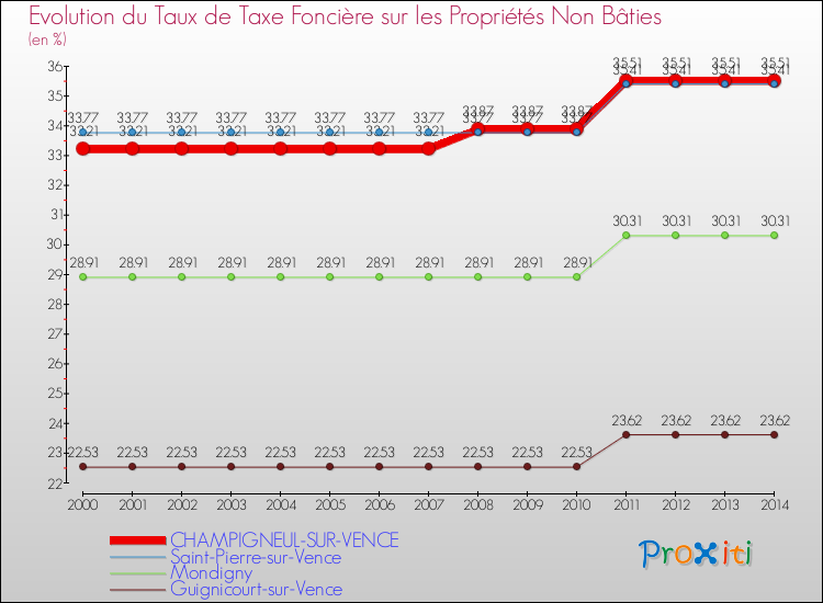 Evolution du taux de la taxe foncière sur les immeubles et terrains non batis pour CHAMPIGNEUL-SUR-VENCE et les communes proches de 2000 à 2014 Comparaison des taux de la taxe foncière sur les immeubles et terrains non batis pour CHAMPIGNEUL-SUR-VENCE et les communes voisines de 2000 à 2014