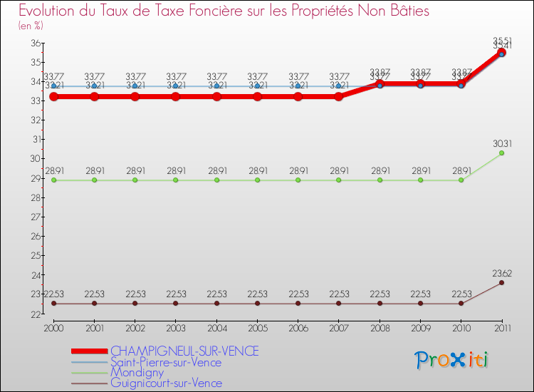 Evolution du taux de la taxe foncière sur les immeubles et terrains non batis pour CHAMPIGNEUL-SUR-VENCE et les communes proches Comparaison des taux de la taxe foncière sur les immeubles et terrains non batis pour CHAMPIGNEUL-SUR-VENCE et les communes voisines