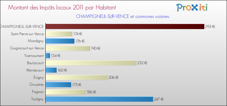 Montant des impôts locaux par Habitant pour CHAMPIGNEUL-SUR-VENCE et les communes proches Comparaison des impôts locaux par habitant pour CHAMPIGNEUL-SUR-VENCE et les communes voisines