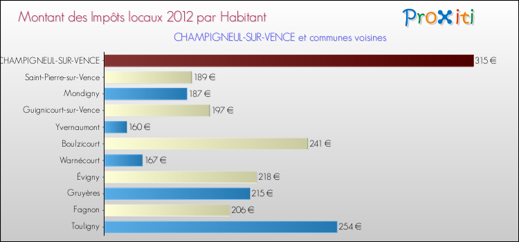 Montant des impôts locaux par Habitant pour CHAMPIGNEUL-SUR-VENCE et les communes proches Comparaison des impôts locaux par habitant pour CHAMPIGNEUL-SUR-VENCE et les communes voisines
