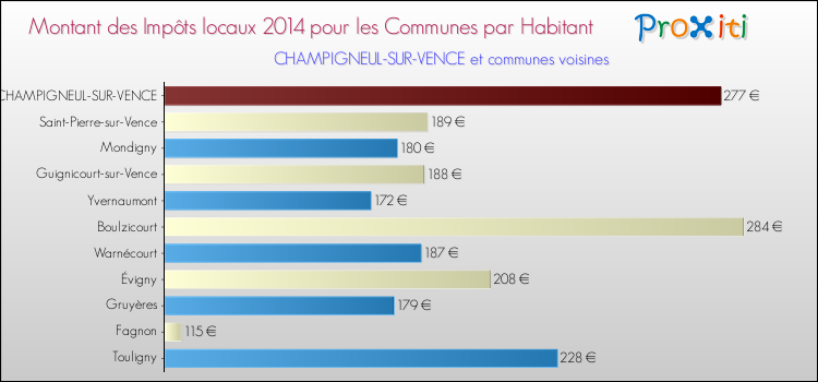Montant des impôts locaux par Habitant pour CHAMPIGNEUL-SUR-VENCE et les communes proches en 2014 Comparaison des impôts locaux par habitant pour CHAMPIGNEUL-SUR-VENCE et les communes voisines en 2014