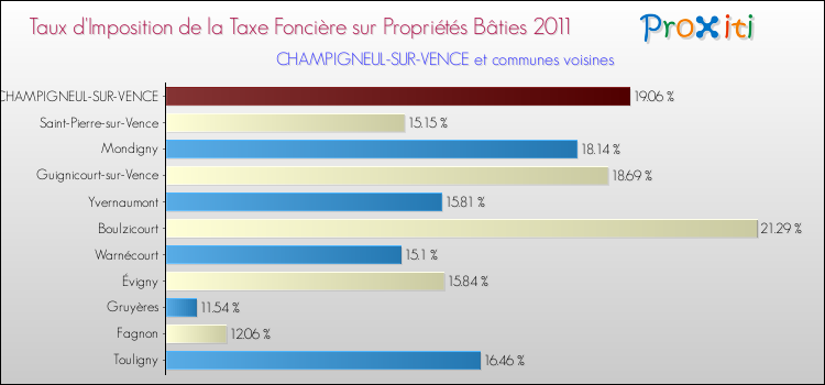 Taux d'imposition de la taxe foncière sur le bati 2011 pour CHAMPIGNEUL-SUR-VENCE et les communes proches Comparaison des taux d'imposition de la taxe foncière sur le bati 2011 pour CHAMPIGNEUL-SUR-VENCE et les communes voisines
