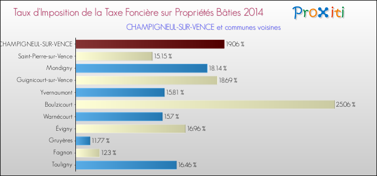 Taux d'imposition de la taxe foncière sur le bati 2014 pour CHAMPIGNEUL-SUR-VENCE et les communes proches Comparaison des taux d'imposition de la taxe foncière sur le bati 2014 pour CHAMPIGNEUL-SUR-VENCE et les communes voisines