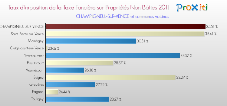 Taux d'imposition de la taxe foncière sur les immeubles et terrains non batis 2011 pour CHAMPIGNEUL-SUR-VENCE et les communes proches Comparaison des taux d'imposition de la taxe foncière sur les immeubles et terrains non batis 2011 pour CHAMPIGNEUL-SUR-VENCE et les communes voisines