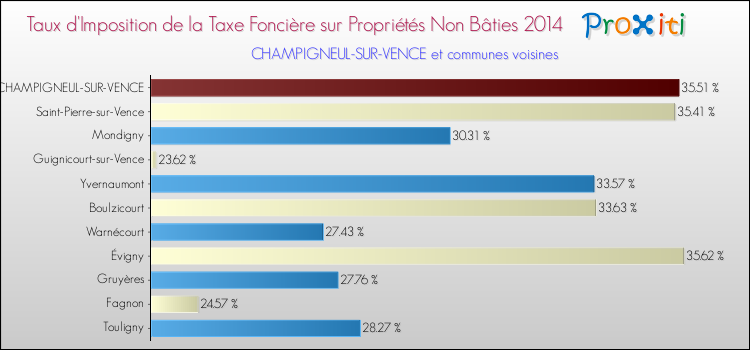 Taux d'imposition de la taxe foncière sur les immeubles et terrains non batis 2014 pour CHAMPIGNEUL-SUR-VENCE et les communes proches Comparaison des taux d'imposition de la taxe foncière sur les immeubles et terrains non batis 2014 pour CHAMPIGNEUL-SUR-VENCE et les communes voisines