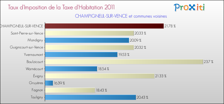 Taux d'imposition de la taxe d'habitation 2011 pour CHAMPIGNEUL-SUR-VENCE et les communes proches Comparaison des taux d'imposition de la taxe d'habitation 2011 pour CHAMPIGNEUL-SUR-VENCE et les communes voisines