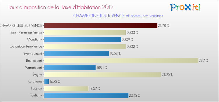 Taux d'imposition de la taxe d'habitation 2012 pour CHAMPIGNEUL-SUR-VENCE et les communes proches Comparaison des taux d'imposition de la taxe d'habitation 2012 pour CHAMPIGNEUL-SUR-VENCE et les communes voisines