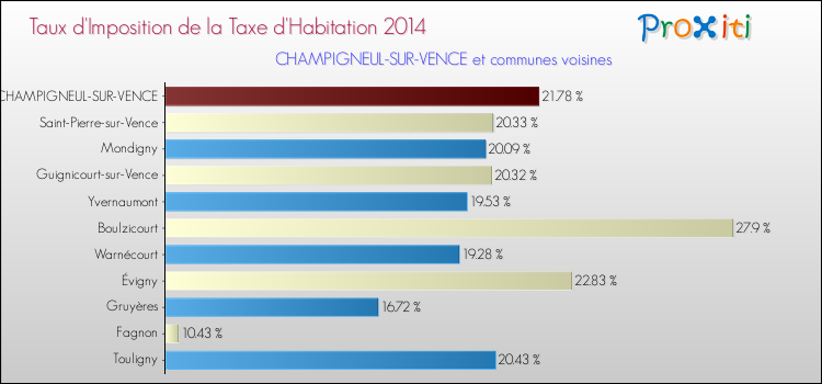 Taux d'imposition de la taxe d'habitation 2014 pour CHAMPIGNEUL-SUR-VENCE et les communes proches Comparaison des taux d'imposition de la taxe d'habitation 2014 pour CHAMPIGNEUL-SUR-VENCE et les communes voisines