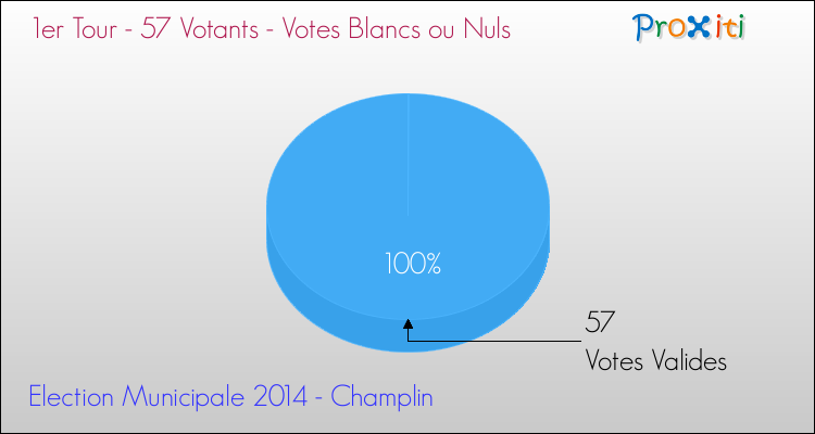Votes blancs ou nuls au 1er Tour des Elections Municipales 2014 de la commune de Champlin Elections Municipales 2014 - Votes blancs ou nuls au 1er Tour pour la commune de Champlin