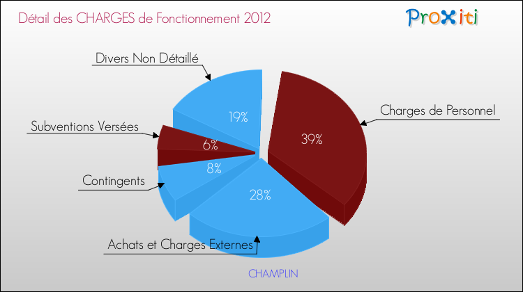 Décomposition des Charges de Fonctionnement 2012 de la commune de CHAMPLIN Charges de Fonctionnement 2012 pour la commune de CHAMPLIN