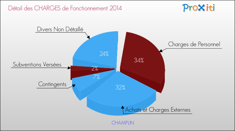 Décomposition des Charges de Fonctionnement 2014 de la commune de CHAMPLIN Charges de Fonctionnement 2014 pour la commune de CHAMPLIN