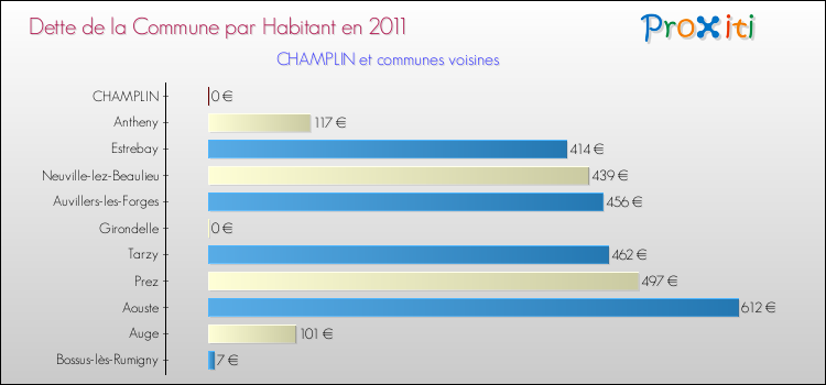 Dette par habitant de la commune en 2011 pour CHAMPLIN et les communes proches Comparaison de la dette par habitant de la commune en 2011 pour CHAMPLIN et les communes voisines