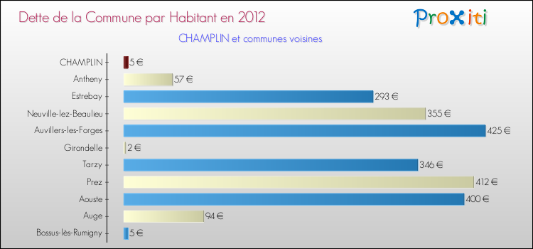 Dette par habitant de la commune en 2012 pour CHAMPLIN et les communes proches Comparaison de la dette par habitant de la commune en 2012 pour CHAMPLIN et les communes voisines