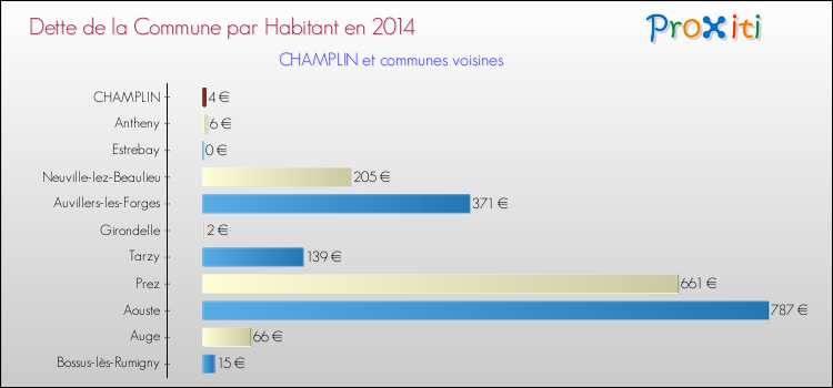Dette par habitant de la commune en 2014 pour CHAMPLIN et les communes proches Comparaison de la dette par habitant de la commune en 2014 pour CHAMPLIN et les communes voisines